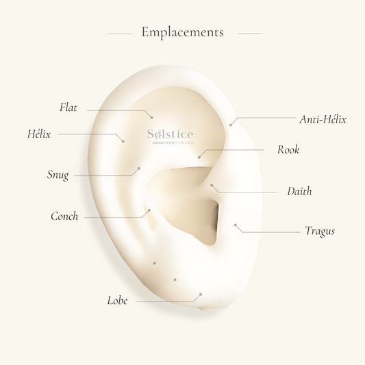 Diagram över piercingarnas placering